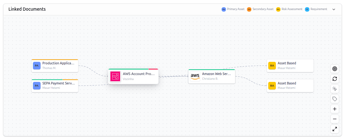 Assets, risks and requirements, connected in one living graph.